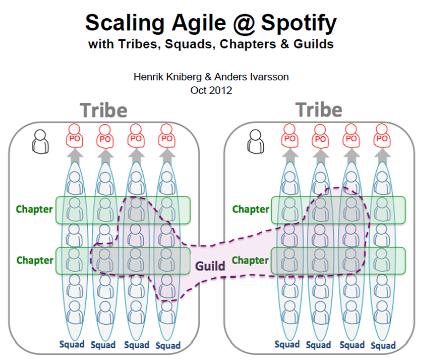 Scaling Agile @spotify