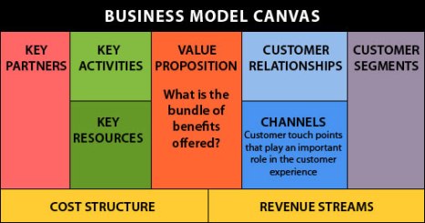 business-model canvas