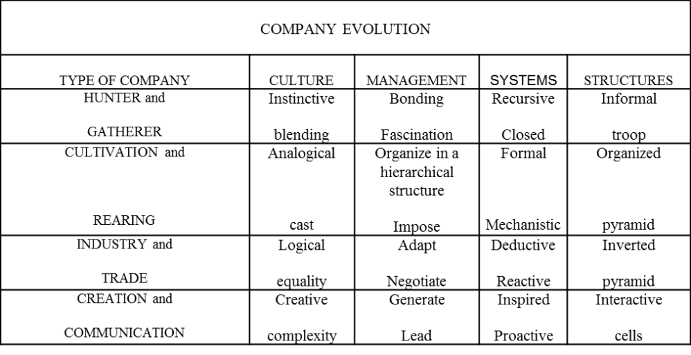 Company Evolution